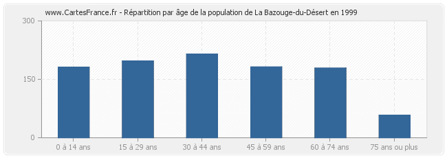 Répartition par âge de la population de La Bazouge-du-Désert en 1999
